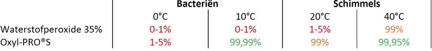 Invloed van (water)temperaturen op de werkzaamheid van standaard waterstofperoxide en zilver-gestabiliseerde waterstofperoxide(Oxyl-PRO®S):