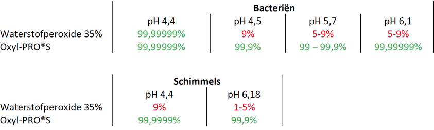 Invloed van verschillende pH in gietwater op de werkzaamheid van standaard waterstofperoxide en zilver-gestabiliseerde waterstofperoxide(Oxyl-PRO®S)