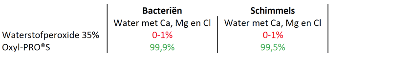 Invloed van calcium, magnesium en chloride in water(pH 7) op de werkzaamheid van standaard waterstofperoxide en zilver-gestabiliseerde waterstofperoxide(Oxyl-PRO®S):