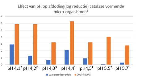 Effect van pH op afdoding(log reductie) catalase vormende micro-organismen
